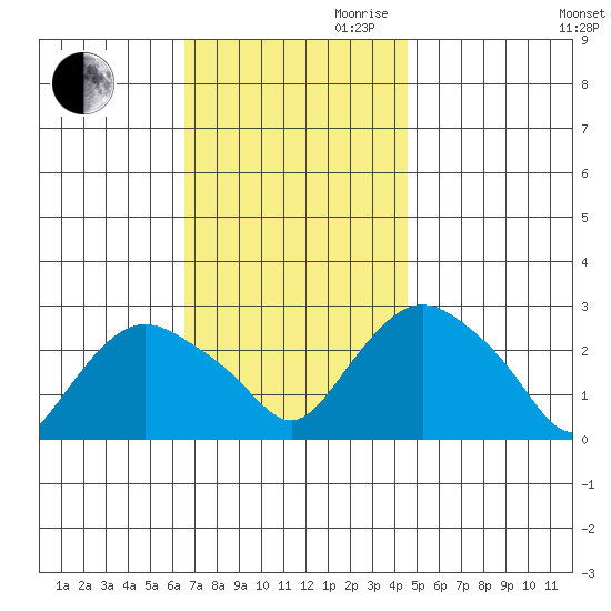 Hadlyme tide chart for Thursday, November 11, 2021