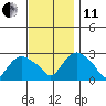 Hadlyme tide chart for Thursday, November 11, 2021