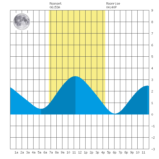 Hadlyme tide chart for Friday, November 19, 2021
