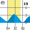 Hadlyme tide chart for Friday, November 19, 2021