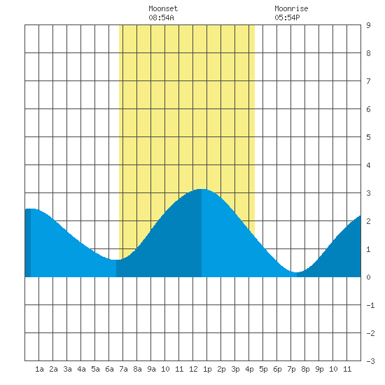 Hadlyme tide chart for Sunday, November 21, 2021