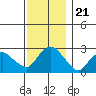Hadlyme tide chart for Sunday, November 21, 2021