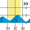 Hadlyme tide chart for Tuesday, November 23, 2021