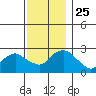 Hadlyme tide chart for Thursday, November 25, 2021