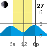 Hadlyme tide chart for Saturday, November 27, 2021