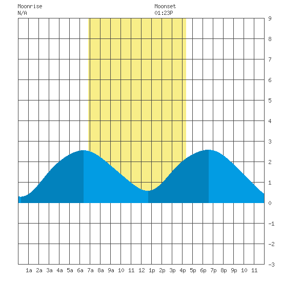 Hadlyme tide chart for Sunday, November 28, 2021