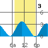 Hadlyme tide chart for Wednesday, November 3, 2021
