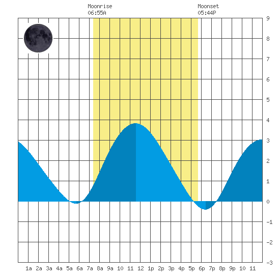 Hadlyme tide chart for Thursday, November 4, 2021