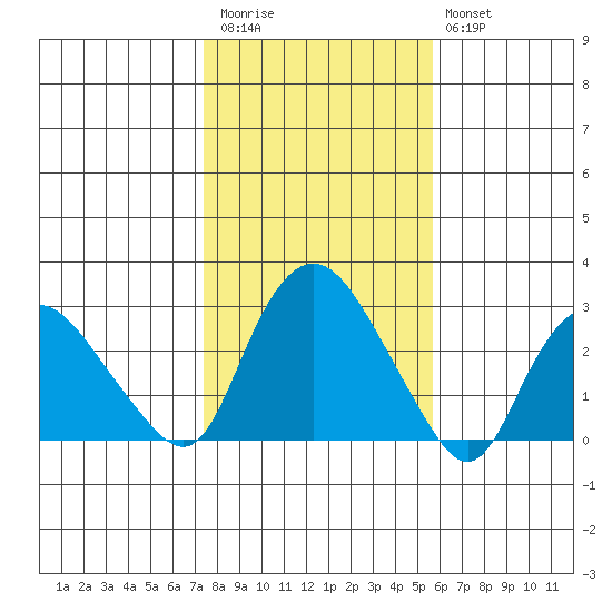 Hadlyme tide chart for Friday, November 5, 2021