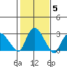 Hadlyme tide chart for Friday, November 5, 2021