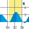 Hadlyme tide chart for Saturday, November 6, 2021