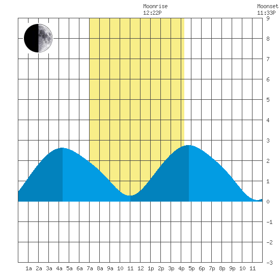 Hadlyme tide chart for Friday, December 10, 2021