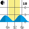 Hadlyme tide chart for Friday, December 10, 2021