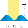 Hadlyme tide chart for Saturday, December 11, 2021