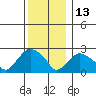 Hadlyme tide chart for Monday, December 13, 2021