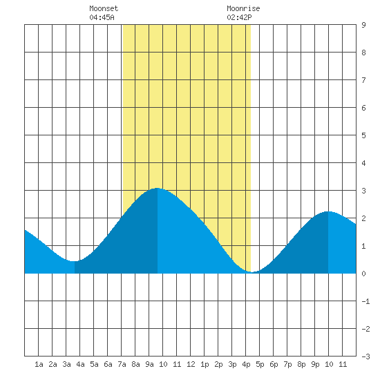 Hadlyme tide chart for Thursday, December 16, 2021