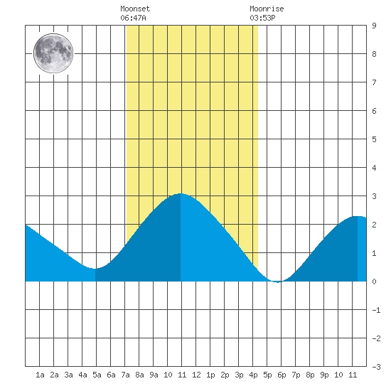 Hadlyme tide chart for Saturday, December 18, 2021