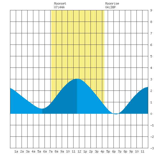 Hadlyme tide chart for Sunday, December 19, 2021