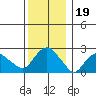 Hadlyme tide chart for Sunday, December 19, 2021