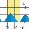 Hadlyme tide chart for Wednesday, December 1, 2021