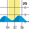 Hadlyme tide chart for Saturday, December 25, 2021