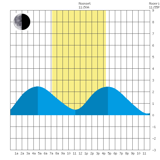 Hadlyme tide chart for Sunday, December 26, 2021