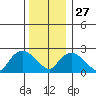 Hadlyme tide chart for Monday, December 27, 2021