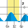 Hadlyme tide chart for Thursday, December 2, 2021