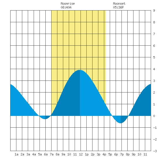 Hadlyme tide chart for Sunday, December 5, 2021