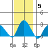 Hadlyme tide chart for Sunday, December 5, 2021