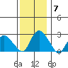 Hadlyme tide chart for Tuesday, December 7, 2021