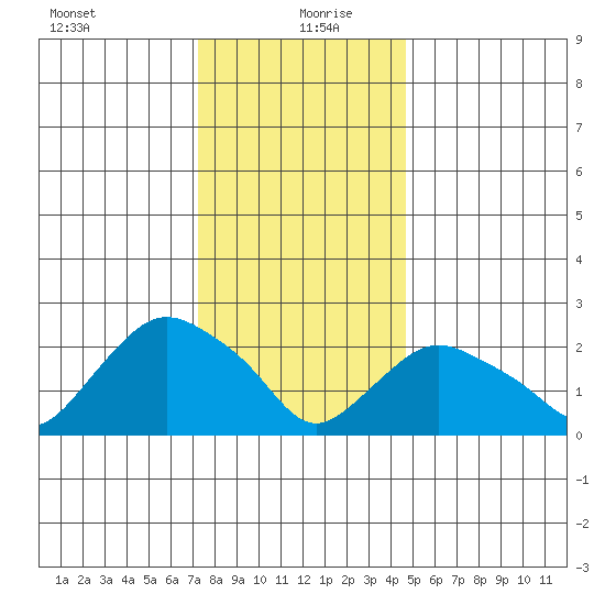 Hadlyme tide chart for Monday, January 10, 2022