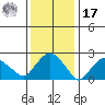 Hadlyme tide chart for Monday, January 17, 2022