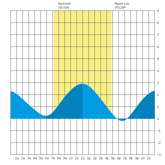 Hadlyme tide chart for Tuesday, January 18, 2022