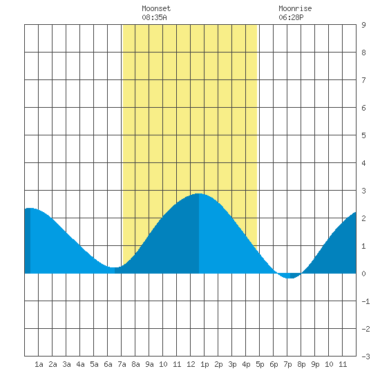 Hadlyme tide chart for Wednesday, January 19, 2022