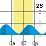 Hadlyme tide chart for Sunday, January 23, 2022