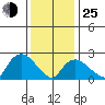 Hadlyme tide chart for Tuesday, January 25, 2022