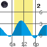 Hadlyme tide chart for Sunday, January 2, 2022