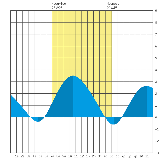 Hadlyme tide chart for Monday, January 31, 2022