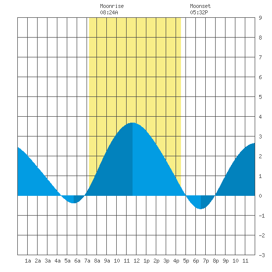 Hadlyme tide chart for Monday, January 3, 2022