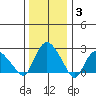 Hadlyme tide chart for Monday, January 3, 2022