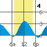 Hadlyme tide chart for Tuesday, January 4, 2022