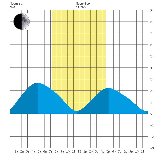 Hadlyme tide chart for Sunday, January 9, 2022