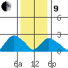 Hadlyme tide chart for Sunday, January 9, 2022