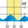 Hadlyme tide chart for Saturday, February 12, 2022