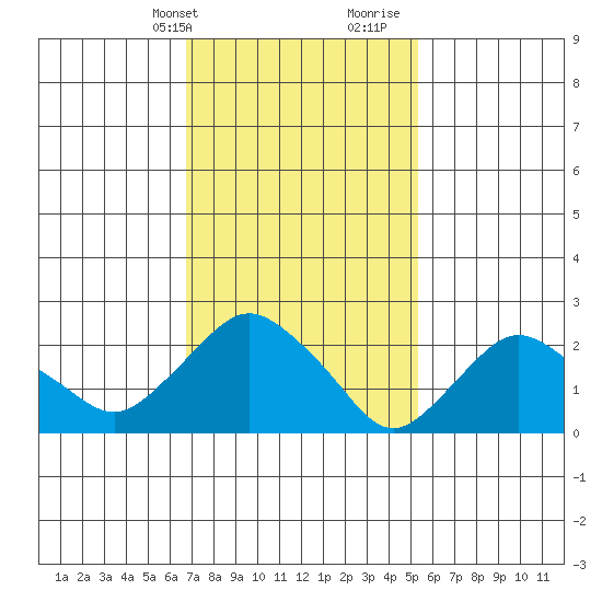 Hadlyme tide chart for Sunday, February 13, 2022
