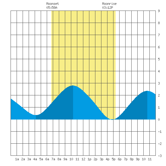 Hadlyme tide chart for Monday, February 14, 2022