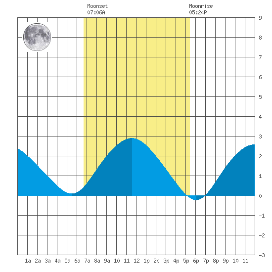 Hadlyme tide chart for Wednesday, February 16, 2022