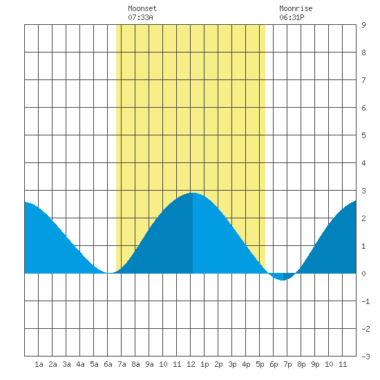 Hadlyme tide chart for Thursday, February 17, 2022