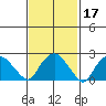 Hadlyme tide chart for Thursday, February 17, 2022